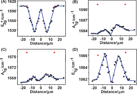 Frequency profiles of (A) E2g+, (B) A1g+, (C) A1g− and (D) E1g− modes along the (13, 11) SWNT axis after manipulation.92 Red and black squares are frequencies before and after manipulation, respectively. Black lines are linear curve-fitted results. The manipulation point is at 0 μm.