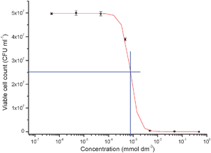 MIC measurement of 1 with P. aeruginosa. MIC measured at 0.8 μmol dm−3.