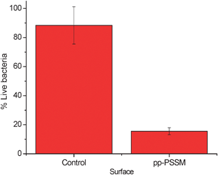 Surface killing data for P. aeruginosa on Petri dishes.