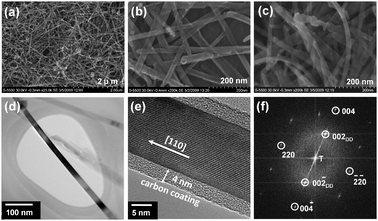Morphological characterization of Fe3O4nanowires: (a) low and (b) high magnification FE-SEM images of as-synthesized Fe3O4nanowires, (c) FE-SEM image of carbon-decorated Fe3O4nanowires, (d) TEM and (e) HRTEM images showing crystalline Fe3O4nanowires surrounded by amorphous carbon, and (f) FFT image of single-crystalline Fe3O4nanowire. The subscript DD refers to double diffraction.