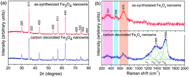 (a) X-ray diffraction and (b) Raman spectra of Fe3O4nanowires before and after carbon decoration.