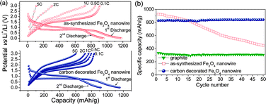 (a) Galvanostatic charge–discharge curves of as-synthesized and carbon-decorated Fe3O4nanowires in lithium cells (charged at various C-rates from 0.1C to 5C but discharged at a constant rate of 0.1C) and (b) cycling performances of the Fe3O4nanowires before and after carbon decoration at 0.1C rate. For a comparison, data for a natural graphiteelectrode is also shown.