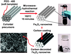 Schematic illustration of the microwave-hydrothermal synthesis of single-crystalline Fe3O4nanowires, employing PEG-400 as a soft template and subsequent carbon decoration for application as high performance anode in lithium ion batteries.