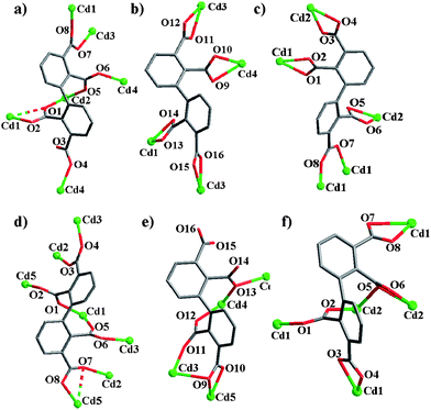 Coordination modes of the bptc4− (a, b, c, d and f) and Hbptc3− (e) ligands. a and b in 1; c in 3; d and e in 4; f in 5. Other two kinds of coordination modes of the bptc4− in 2 can be found in Scheme 2.