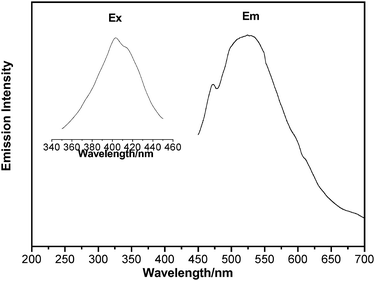 Emission spectra of 2 in the solid state at room temperature excited at 403 nm. (Ex = excitation, Em = emission).