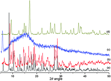 (a) Theoretical powder pattern of 1, (b) experimental powder pattern of 1, (c) heated sample at 60 °C in vacuum after 2h, (d) rehydrated sample.