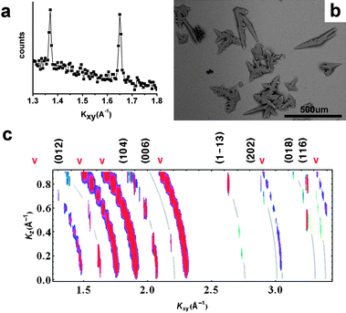 In situ GID intensity contours, and optical microscope images of transferred crystals, for CaCO3growth under heneicosanoic acid Langmuir monolayers without chitosan in the subphase. In (c), curved lines have been added to indicate the positions of the “Debye rings” corresponding to the calcite peaks labeled along the top margin.