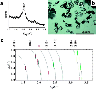 In situ GID data, and optical microscope images of transferred crystals, for CaCO3growth under heneicosanoic acid Langmuir monolayers with 3 × 10−4% w/v chitosan in the subphase. In (c), curved lines have been added to indicate the positions of the “Debye rings” corresponding to the calcite peaks labeled along the top margin.
