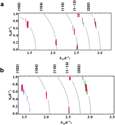 In situ GID intensity contours for calcite growth under arachidic sulfate monolayers :  (a) without chitosan and (b) with 3 × 10−4% w/v dissolved chitosan. Curved lines have been added to indicate the positions of the “Debye rings” corresponding to the calcite peaks labeled along the top margin.