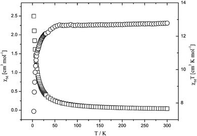 Temperature dependence of χMT and χM for 5.