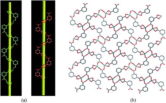 (a) Perspective view of the left-handed and right-handed helical chains in 1. (b) 2D helical layer in 1.