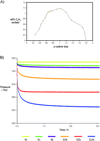 (A) Graph showing the wt% acetylene sorbed by 3·PXY as a function of sequential desolvation under reduced pressure (p-xylene loss region of ∼0.2–0.7), and at reduced pressure with heating at 105 °C (p-xylene loss region of ∼0.7 – 1.8). (B) Gas sorption isotherms for the material containing a 1 : 0.8 ratio of 3·PXY.