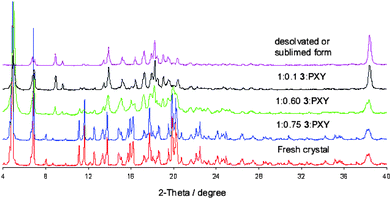 
          X-Ray diffraction powder patterns recorded for three ratios of 3 : PXY between crystals of the fresh solvate (red, ratio of 1 : 1.8) and the desolvated/sublimed form (purple, ratio of 1 : 0). The gradual transformation is evidenced by the development of indicative peaks (2θ values of 9 and 10°). This is consistent with previous studies.4