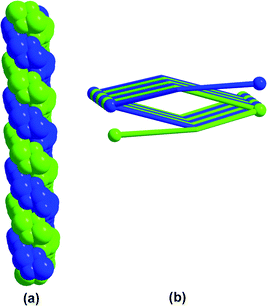 (a) Space-filling diagram of the double helix motif in the [Ni2(oba)2] layers. (b) Schematic representation of the double helix motif.