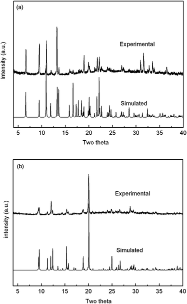 The simulated and experimental powder XRD patterns for compounds 1 (a) and 5 (b).