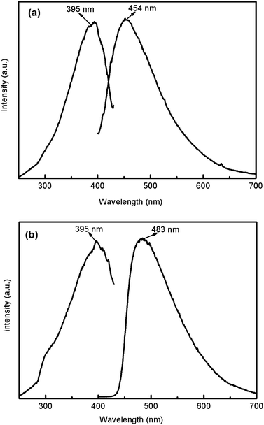 Solid-state excitation and emission spectra of compounds 1 (a) and 5 (b).