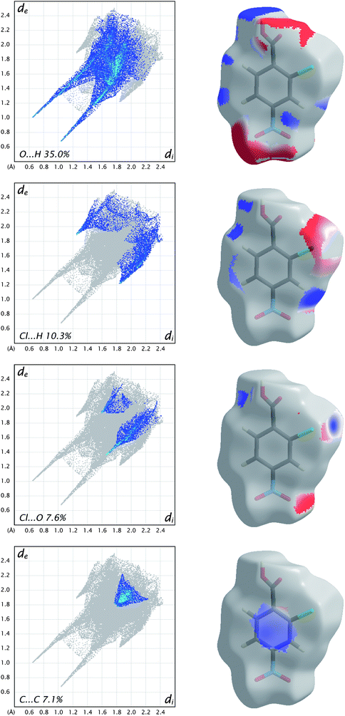 Fingerprint plots for molecule C in form II of 2-chloro-4-nitrobenzoic acid, broken down into contributions from specific pairs of atom-types. For each plot the grey shadow is an outline of the complete fingerprint plot (see Fig. 6). Surfaces to the right highlight the relevant surface patches associated with the specific contacts, with the electrostatic potential mapped in the same manner as Fig. 9.