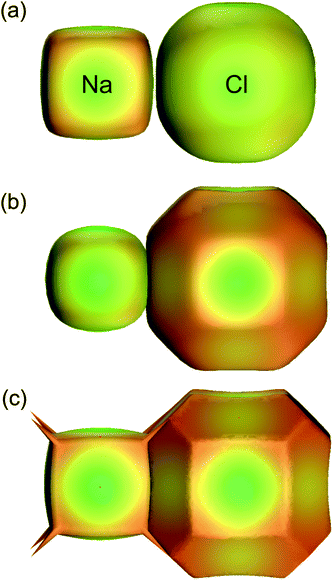 For Na and Cl in the NaCl rocksalt structure, 0.5 isosurfaces of the weight function, eqn (3), using (a) neutral atomic electron densities (i.e. Hirshfeld surfaces) and (b) ionic electron densities. The QTAM zero-flux surfaces from a crystal Hartree–Fock calculation are depicted in (c). For all surfaces the colour maps electron density on the surface, and is only intended as a visual aid (adapted from ref. 37).