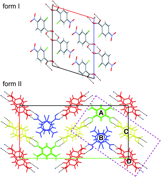 
          Mercury
          20 packing diagrams for forms I and II of 2-chloro-4-nitrobenzoic acid. The four molecules in the asymmetric unit of form II are coloured and labelled in a manner consistent with the original publication.8 The rectangular region bounded by dashed purple lines delineates the subset of four molecules extracted from the cell and used for illustrative purposes.
