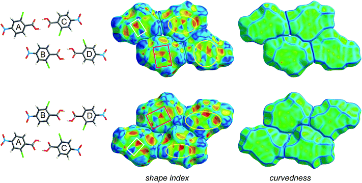 Hirshfeld surfaces for a cluster of four molecules in form II of 2-chloro-4-nitrobenzoic acid, mapped with shape index and curvedness (Table 1). The two rows represent front and back views of the same group of molecules outlined in purple in Fig. 3, namely the hydrogen bonded dimers A⋯C and B⋯D. Highlighted regions on the shape index surface indicate complementary patches (i.e. white rectangles with one another, magenta rectangles with one another; yellow ellipses are self-complementary).