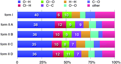 Percentage contributions to the Hirshfeld surface area for the various close intermolecular contacts for molecules in forms I and II of 2-chloro-4-nitrobenzoic acid. Percentages are given on the histogram only for the major atom-type/atom-type contacts discussed in detail in the text.