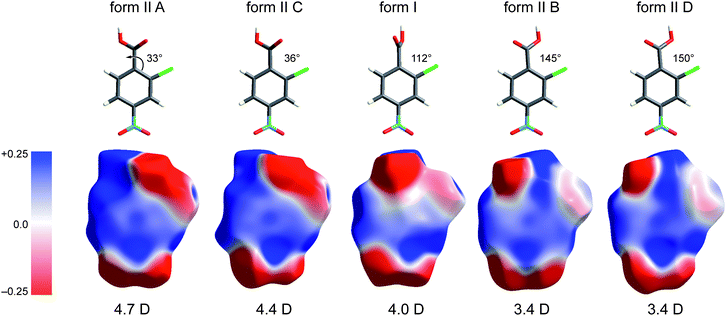 Electrostatic potentials mapped on Hirshfeld surfaces for molecules in forms I and II of 2-chloro-4-nitrobenzoic acid. The potential is mapped over the range ±0.025 au, and molecules are arranged in order of increasing torsion angle of the –COOH group relative to the plane of the benzene ring. HF/Midi! dipole moments are given below the molecules, and these decrease with increasing rotation of the –COOH group.