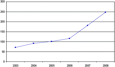 Number of published articles in CrystEngComm.
