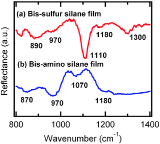 
            FTIR spectra of as-prepared (a) bis-sulfur silane and (b) bis-amino silane films.