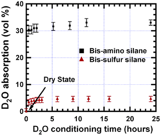 Volume fraction of D2O absorption in bis-amino silane and bis-sulfur silane films. Water rapidly occupies 30 vol% in 0.5 h and then slowly increases to 33 vol% over the next 11.1 h in bis-amino silane film. In contrast, only 4.6 vol% of bis-sulfur silane film is occupied by D2O equilibrium.