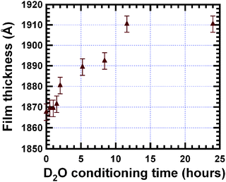 Thickness increase of bis-amino silane film as a function of the D2O-vapour conditioning time. The thickness increase is slower than water absorption shown in Fig. 3.