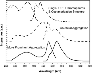 Excitation and emission spectra of P1 are obtained in toluene with three different concentrations 10−7 mg mL−1 (dash dot line), 10−3 mg mL−1 (dash line) and 10−1 mg mL−1 (solid line). The excitation spectra are acquired, from top to bottom, by detecting the emission at λem = 410, 476 and 522 nm. The corresponding emission spectra are obtained with excitation wavelength at λex = 368, 448 and 479 nm.