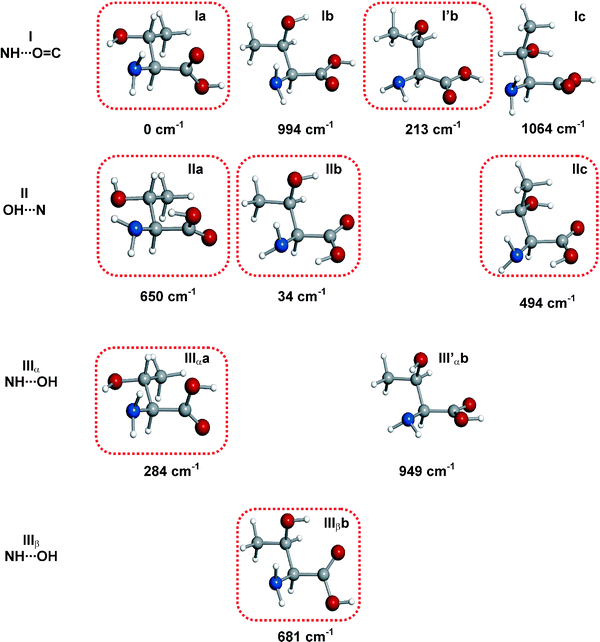 Predicted lower energy conformers of l-threonine and relative energies (MP2/6-311++G(d,p) basis set) with respect to the global minimum in cm−1. Conformers are classified as I, II or III depending on the hydrogen bond established between the amino and carboxylic groups (see text), and as a, b, c depending on the configuration adopted by the –CH(CH3)OH side chain. Additionally, a prime label indicates a down orientation of the –NH2 along with a O–H⋯N intramolecular interaction with the side chain. For configuration III additional α or β notation is used to indicate which H atom of the –NH2 binds to the –OH of the –COOH group. The detected conformers are encircled.