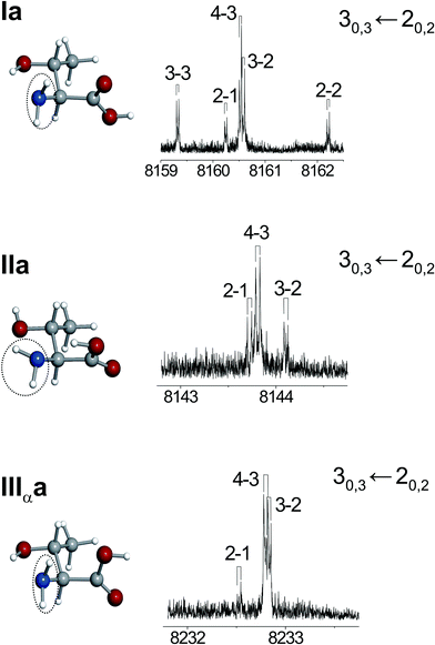 Nuclear quadrupole hyperfine structure of the 30,3← 20,2 rotational transitions of the rotamers M, N, and O, identified as IIa, Ia, and IIIαa, respectively (see text).