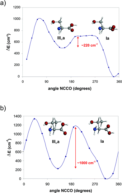 Interconversion barrier between conformers Ia ↔ IIIαa calculated at the MP2/6-311++G(d,p) level of theory for (a) serine and (b) l-threonine.