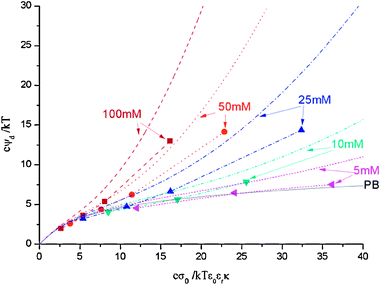 Diffuse potential as function of surface charge obtained from simulations (symbols) and theoretical predictions (lines) for 1 nm ions at various salt concentrations: 100 mM (squares and dashed lines), 50 mM (circles and dot lines), 25 mM (up triangles and dash–dot lines), 10 mM (down triangles and dash–dot–dot lines), 5 mM (left triangles and short dashed lines). The lines accompanying the symbols obtained from simulations are just a guide for the eye. PB theory prediction is presented too (solid line). cmax is calculated for a SC arrangement.