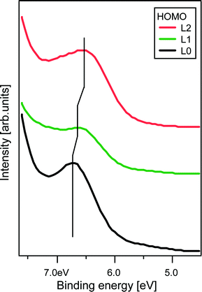 Photoelectron spectroscopy (PES) valence electronic structure of TiO2 sensitized with L0, L1 and L2. The measurement was performed with a photon energy of 100 eV. The energy scale was calibrated using the Ti3p peak of the TiO2 substrate.