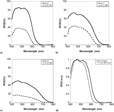 Spectra of monochromatic incident photon-to-current conversion efficiency (IPCE) for DSCs based on (a) L0 (b) L1 and (c) L2; with (- - -) and without (—) 4-TBP in the electrolyte, (d) normalized IPCE spectra for DSC based on L0.