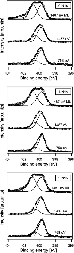 N1s PES spectra of L0 (top figure), L1 (middle figure) and L2 (lower figure). Both spectra of multilayers (ML) and spectra of dye-sensitized TiO2 are shown for the different dyes. The measurements were performed with a photon energy of 1487 eV for the ML and both 1487 and 758 eV for the dye-sensitized TiO2.
