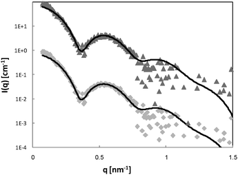 
            SAXS curves of 4 wt% P123 (◆) and 0.7 mM Brij56-NO in 4 wt% P123 (▲). The solid lines are fit to a polydisperse core-shell spherical model (eqn (21)) and the best-fit parameters are summarized in Table 1. The 0.7 mM Brij56-NO in 4 wt% P123 curves is vertically shifted by a factor of 10 for clarity.