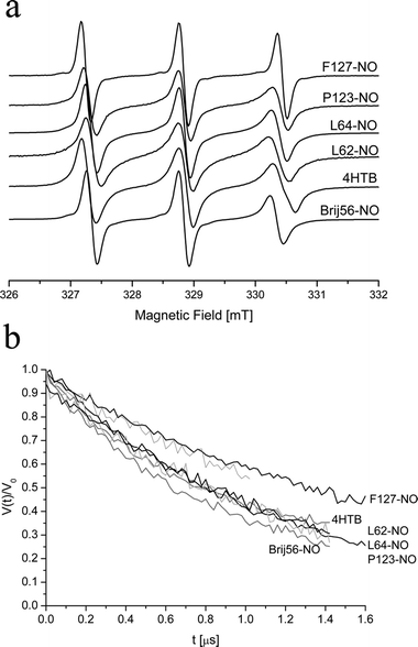 (a) CW-EPR spectra of 0.5 mM of various spin-probes in 3 wt% P123 at 50 °C. (b) DEER kinetics of 0.3 mM (spin concentration) of various spin-probes in 4 wt% P123 measured at 50 K and freeze quenched from 50 °C.