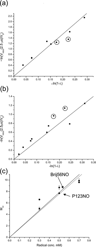 The dependence of ln(Vintra(t)/V0), for t = 2.5 μs, on ln(1 −λ) for (a) 0.5 mM and (b) 0.3 Brij56-NO in 4 wt% P123 (Ka-band measurements). In (a) and (b) the circled points represent data obtained from P123-NO for t = 1.7 μs in X-band. (c) The dependence of Mav on the total spin concentration for Brij56-NO and for P123-NO. The solid lines represent the linear best fit.