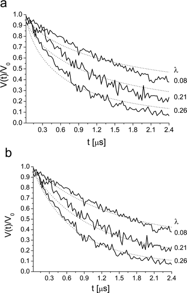 Ka-band DEER decay of 0.3 mM Brij56-NO in 4 wt% P123, measured at various λ. The dotted line is the best fit obtained with (a) homogenous distribution in a shell with rmax = 7.0 nm, rmin = 3.0 nm, Mav = 9.0. (c) A distribution of spins in a spherical with P(r) = r2, rmax = 9.0 nm, Mav = 9.0. Here rmax corresponds to the maximum distance between spins.