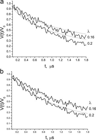 X-band DEER decay of 0.3 mM P123-NO in 4 wt% P123, measured at various λ. The dotted line is the best fit obtained with (a) homogenous distribution in a shell with rmax = 6.2 nm, rmin = 5.2 nm, Mav = 10.0. (b) A distribution of spins in a sphere, with P(r) = r2, rmax = 10.0 nm, Mav=11.0. Here rmax corresponds to the maximum distance between spins.