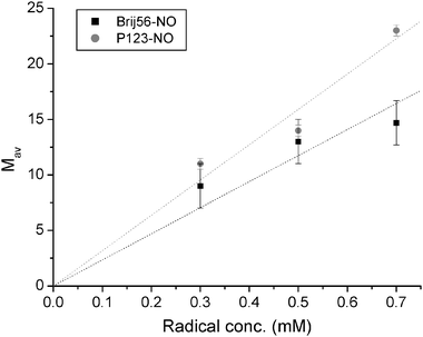 
              M
              av determined by modeling the DEER kinetics using a model of an isotropic distribution of spins in a spherical cluster with P(r) = r2 (eqn (12)) as a function of the total radical concentration for Brij56-NO and P123-NO.