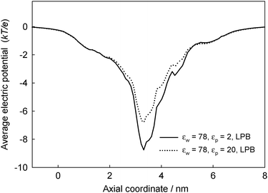 Effect on the cross-section averaged electric potential across OmpF of the protein dielectric constant, using the standard LPB equation. The other parameters used in the computations are the same as in Fig. 3.