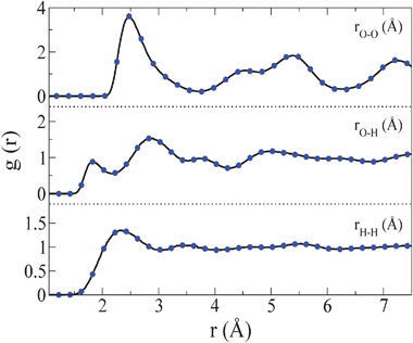
          Oxygen–oxygen, oxygen–hydrogen and hydrogen–hydrogen radial distribution functions at T = 440 K and p = 80 000 bar for the bcc plastic crystal as obtained by isothermal compression of the liquid state (solid line) and by isobaric heating of ice VII (filled circles).