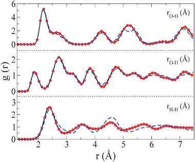 
          Oxygen–oxygen, oxygen–hydrogen and hydrogen–hydrogen radial distribution functions for ice VII (solid line), for ice VII obtained from the cooling of the plastic crystal phase (filled circles) and for ice VIII (dashed–dotted line). The radial distribution functions were obtained at 300 K and 70 000 bar.