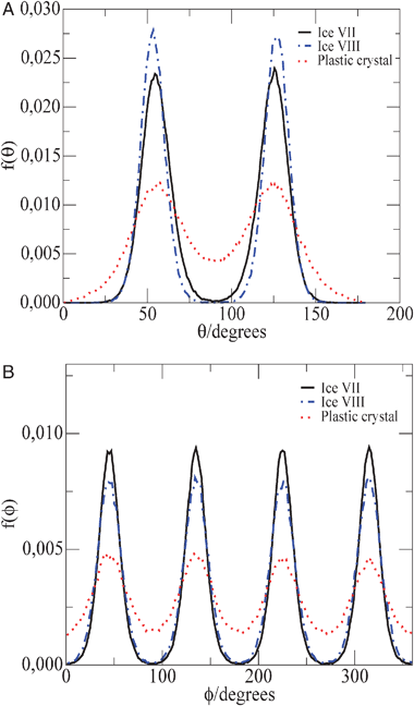 (a) f(θ) as a function of θ angle for ices VII (solid line) and VIII (dashed–dotted line) at 300 K and 70 000 bar and for the plastic crystal phase (dotted line) at 400 K and 70 000 bar. (b) f(ϕ) as a function of ϕ angle for ices VII (solid line) and VIII (dashed–dotted line) at 300 K and 70 000 bar and for the plastic crystal phase (dotted line) at 400 K and 70 000 bar. For clarity the function f(ϕ) of ice VIII has been shifted by 90 degrees to illustrate the similarity with that of ice VII.