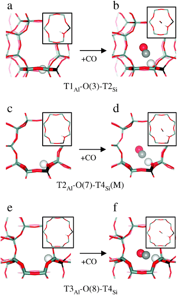 Formation of CO adsorption complexes (on the right) on various Brønsted acid sites (on the left). The Brønsted H atom is shown as a white ball, and the CO molecules are depicted as red (O) and grey (C) balls. Framework Al is shown in black.