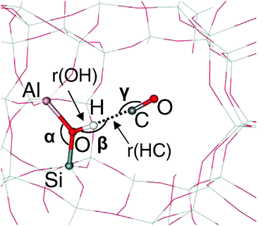 Definition of the geometric parameters (bond lengths and angles) for the OH⋯CO adsorption complex.